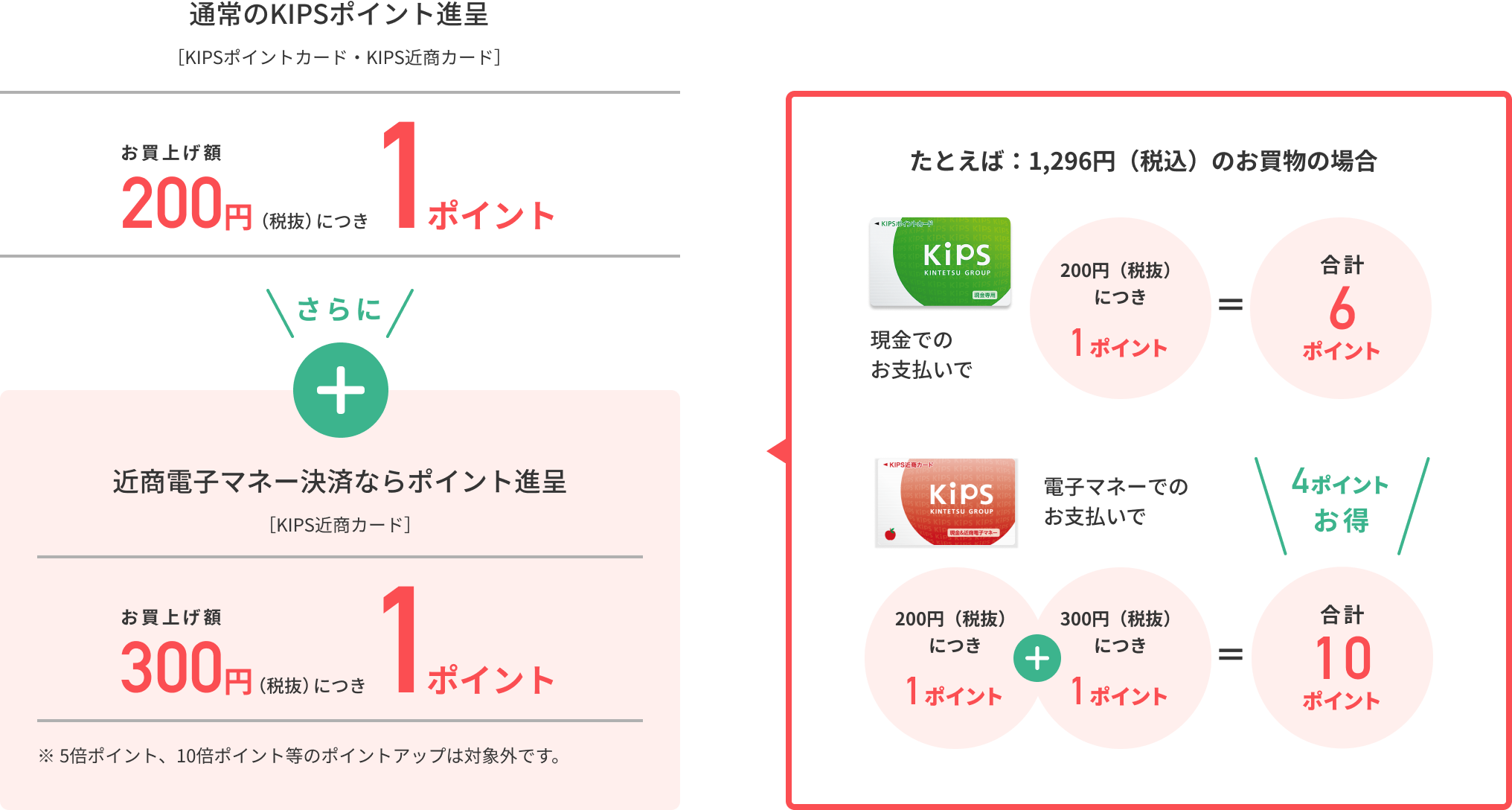 お買上げ額200円（税抜）につき1ポイント。さらに近商電子マネー決済ならお買上げ額300円（税抜）につき1ポイントポイント進呈。